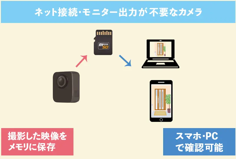 撮影・記録機能のみのカメラ