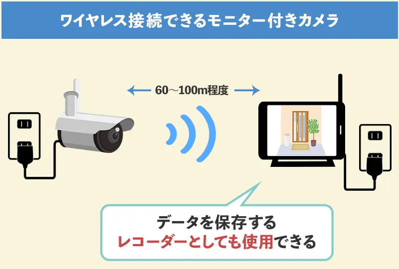 モニター・レコーダー付きのカメラ