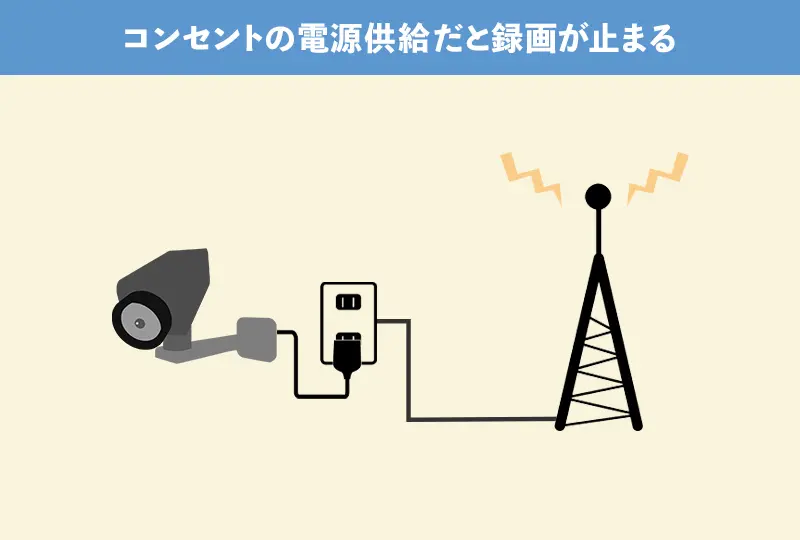 コンセント電源だと停電時に防犯カメラが止まる