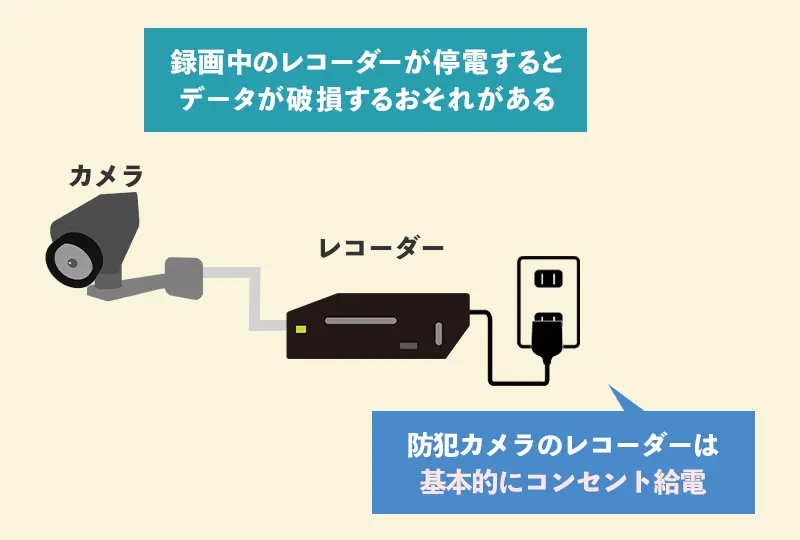 停電時に映像データが破損する可能性あり