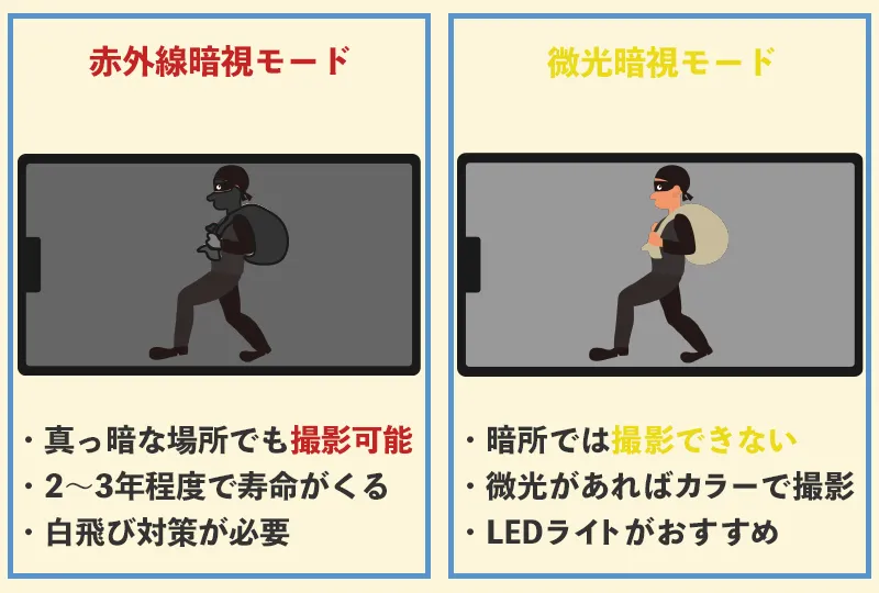 夜間対応防犯カメラの撮影モードをチェック