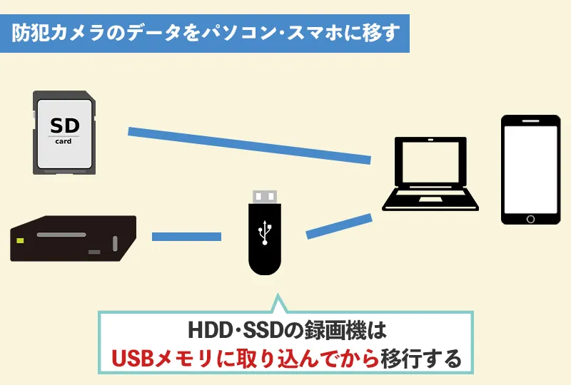 防犯カメラの映像をパソコンやスマホにバックアップする