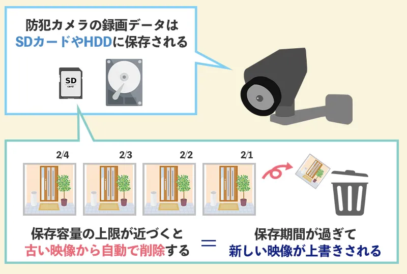 防犯カメラで保存した映像が消えるのは容量がいっぱいだから