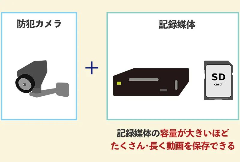 保存容量が多い防犯カメラは保存期間も長い