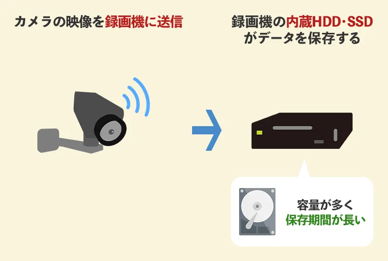 防犯カメラは保存容量が多いHDD・SSDに記録