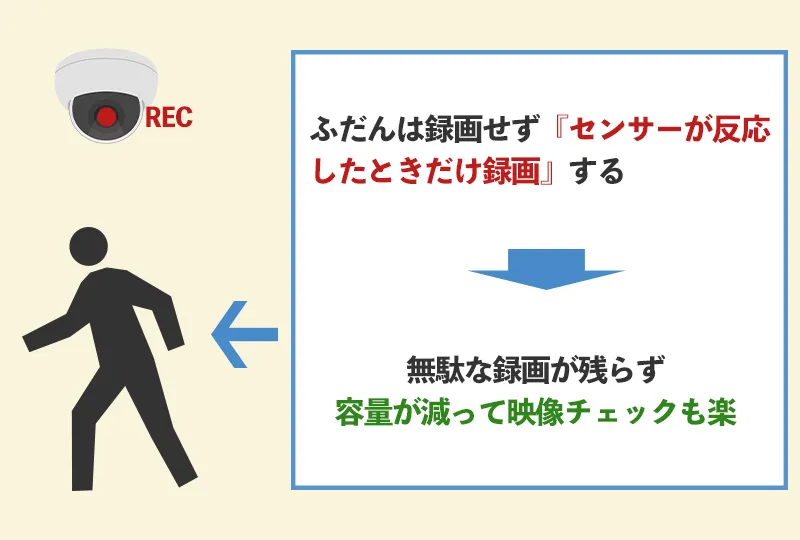 動体検知で防犯カメラの録画保存を必要なときだけする