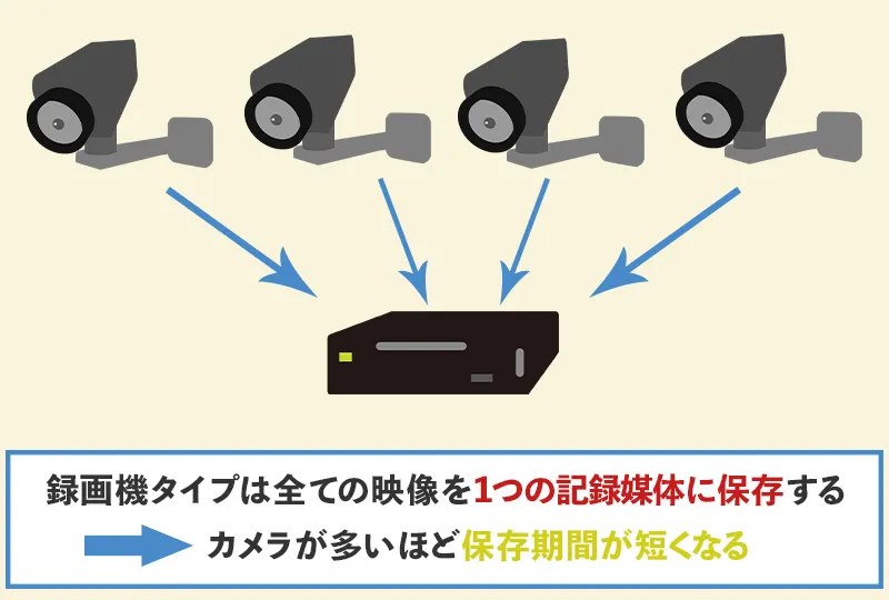 防犯カメラの台数を減らして保存容量アップ