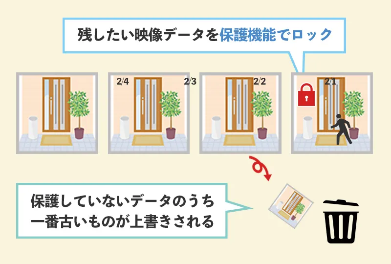 防犯カメラの保存機能を使って保存期間後も映像を残す