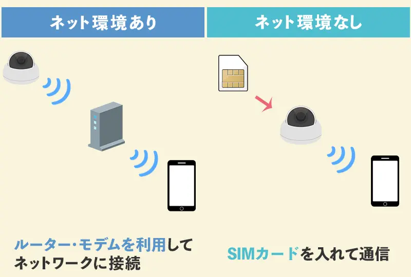 監視カメラとスマホはWi-Fiなしで連携できる？