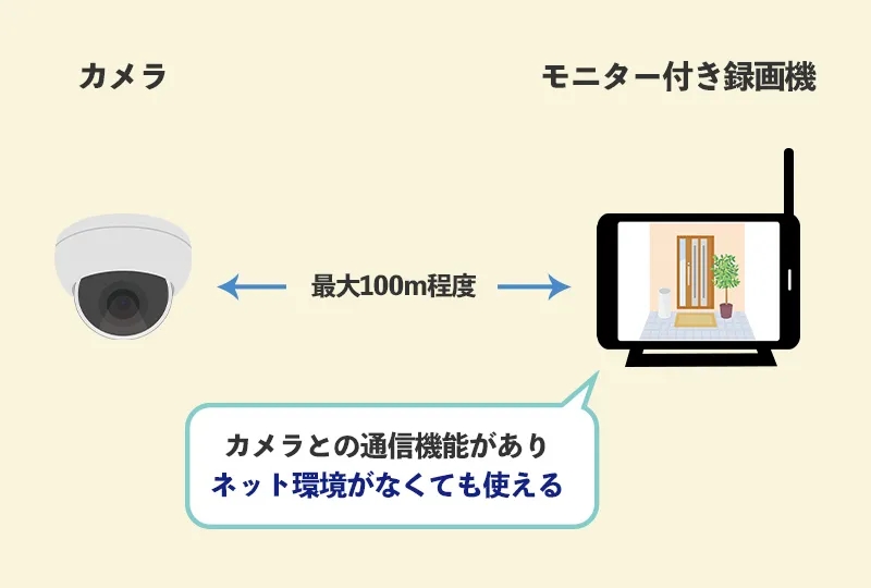 ネット環境不要の防犯カメラ